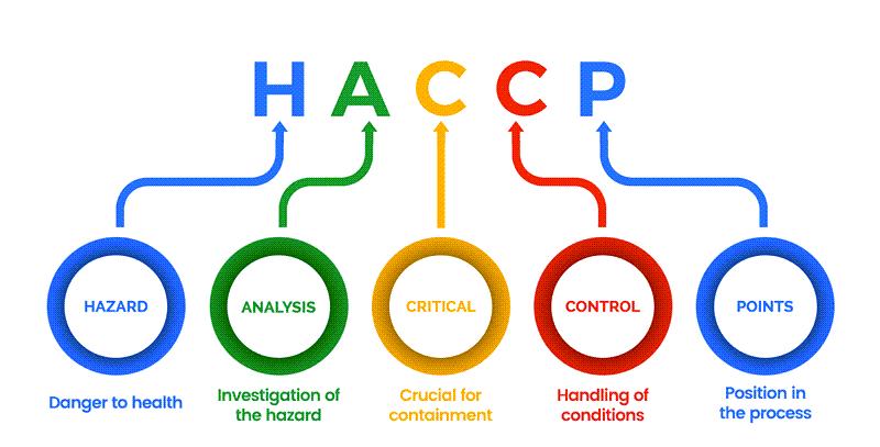 what is HACCP