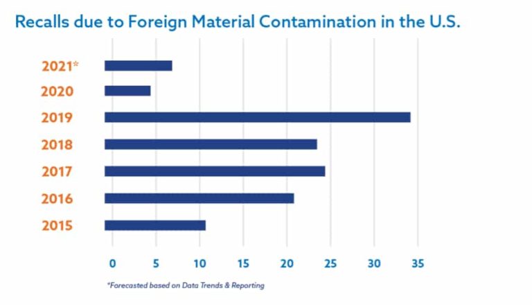 recalls and foreign material contamination