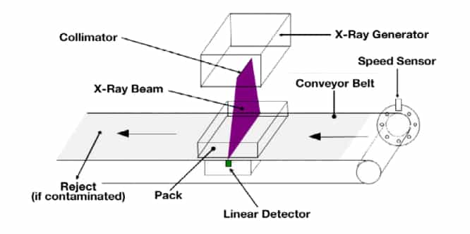 food x-ray inspection working-principle