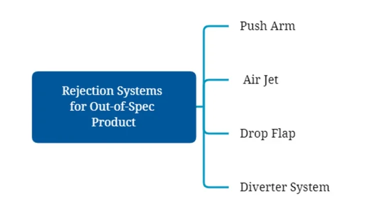 Powder Rejection From Machine What is the Principle of Check Weigher? | Easyweigh