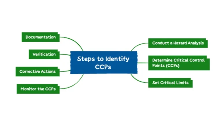 steps to identify ccps